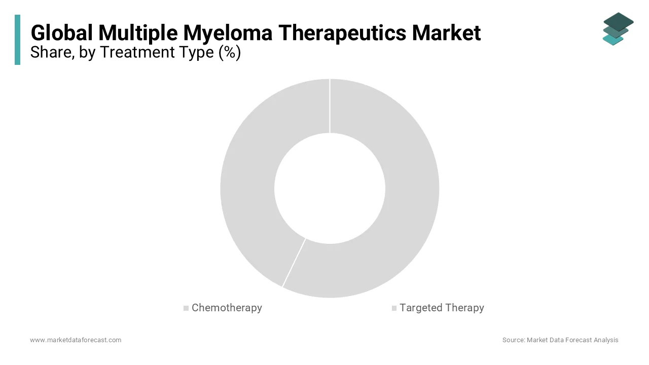 The global market for multiple myeloma therapeutics will likely be led by targeted therapies, including proteasome inhibitors that eliminate harmful cellular proteins.